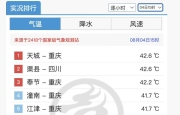 今日，万州热到全国第一。