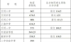 2025年万州区普通高中招生录取分数线公布！