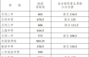 2025年万州区普通高中招生录取分数线公布！