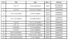 万州区2026年幼升小、小升初报名了。