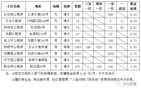 万州公租房第二批大概实施时间，万州区2017年第一批公租房拟-1.jpg