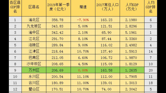 万州发展举步维艰了。刚看了些数据，万州gdp16年排重庆第四-1.jpg