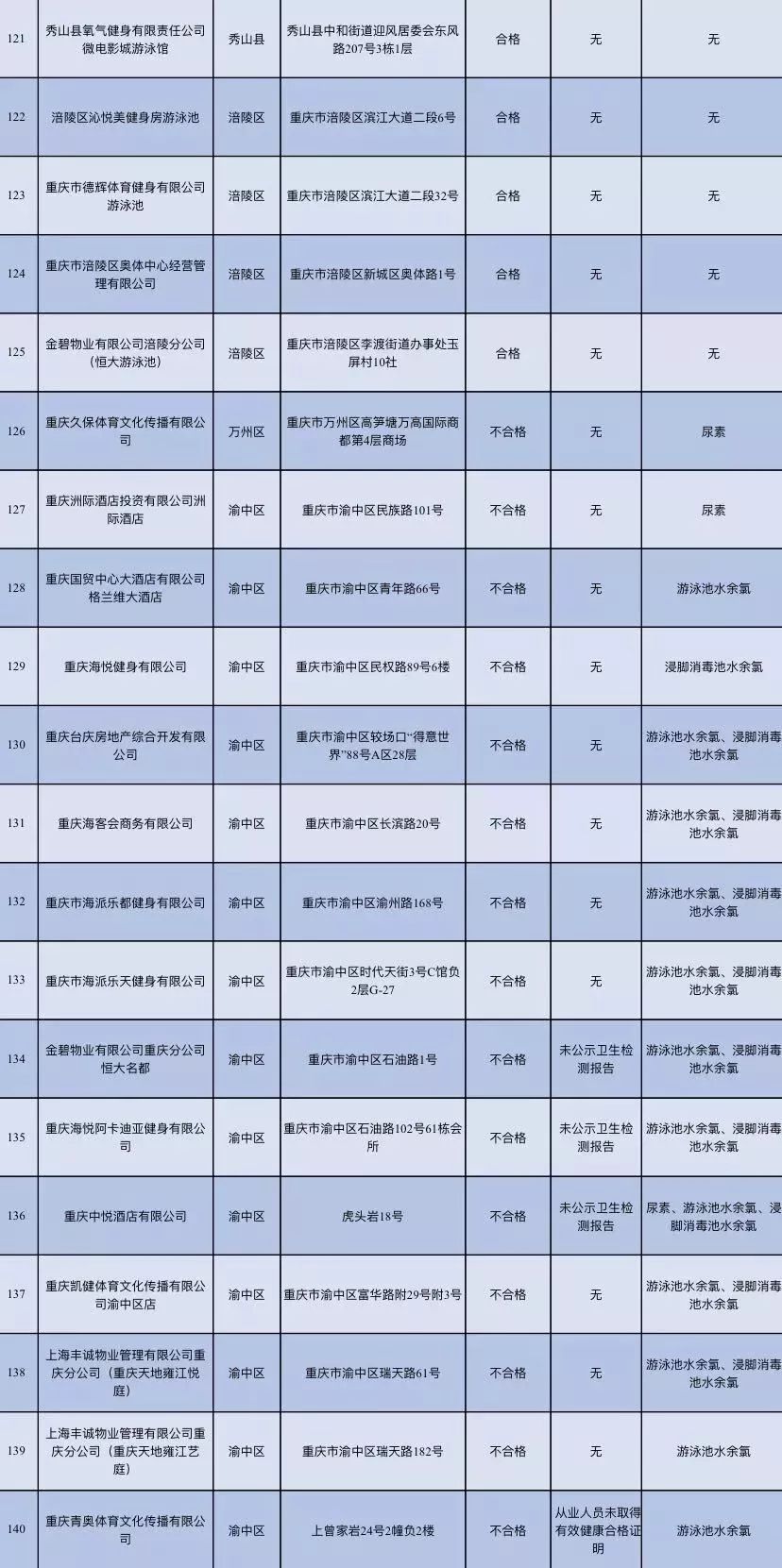 万州这些游泳馆