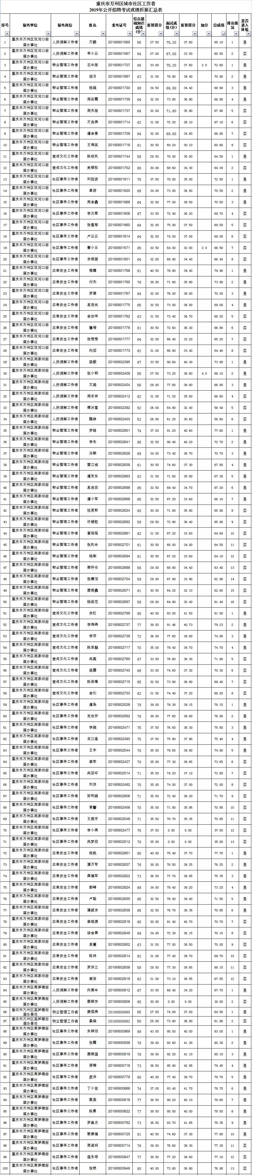 万州城市社区工作者2019年公开招聘成绩