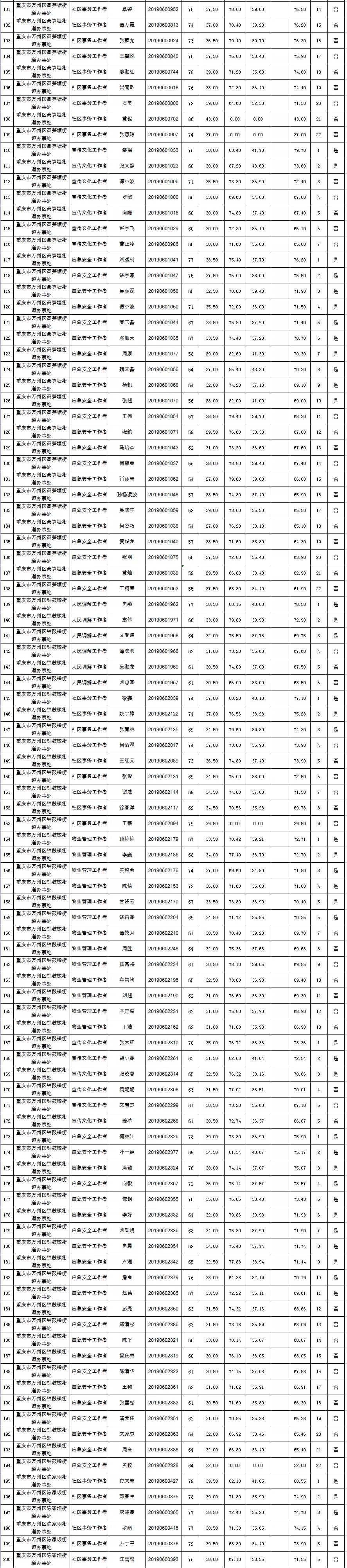 万州城市社区工作者2019年公开招聘成绩