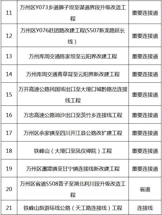 万州21条干线公路将升级改造