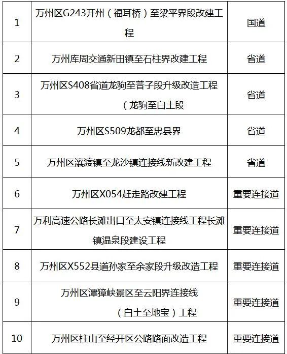 万州21条干线公路将升级改造